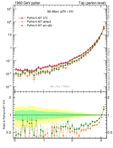 Plot of dphittbar in 1960 GeV ppbar collisions