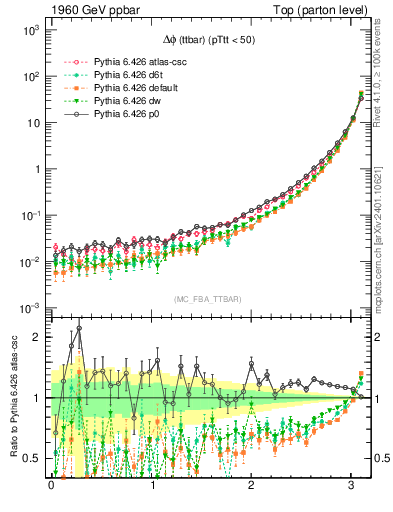 Plot of dphittbar in 1960 GeV ppbar collisions