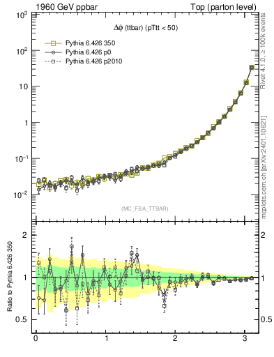 Plot of dphittbar in 1960 GeV ppbar collisions