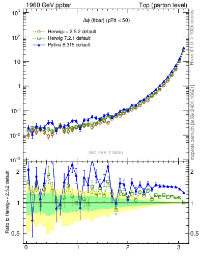 Plot of dphittbar in 1960 GeV ppbar collisions