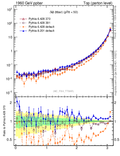 Plot of dphittbar in 1960 GeV ppbar collisions