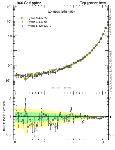 Plot of dphittbar in 1960 GeV ppbar collisions