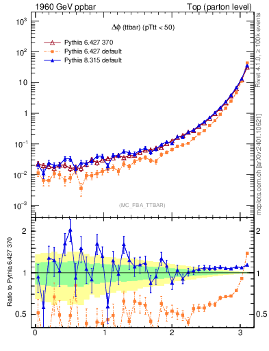 Plot of dphittbar in 1960 GeV ppbar collisions