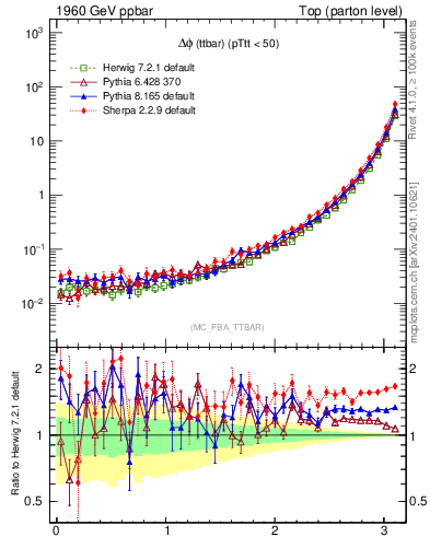 Plot of dphittbar in 1960 GeV ppbar collisions