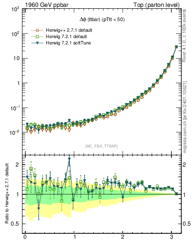 Plot of dphittbar in 1960 GeV ppbar collisions