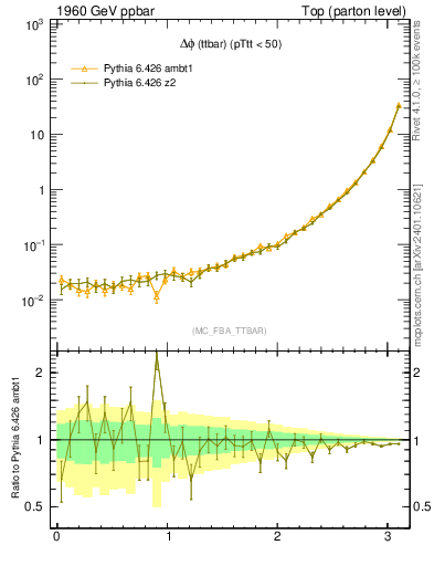 Plot of dphittbar in 1960 GeV ppbar collisions