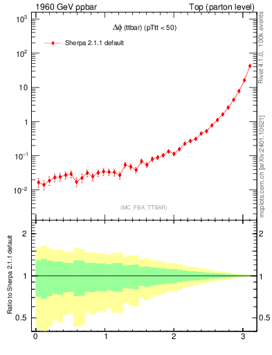 Plot of dphittbar in 1960 GeV ppbar collisions