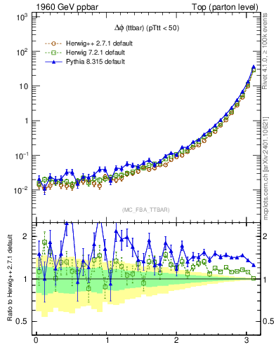 Plot of dphittbar in 1960 GeV ppbar collisions