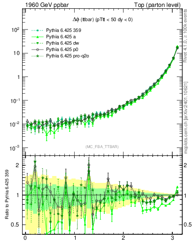 Plot of dphittbar in 1960 GeV ppbar collisions