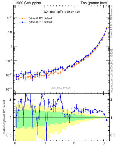 Plot of dphittbar in 1960 GeV ppbar collisions