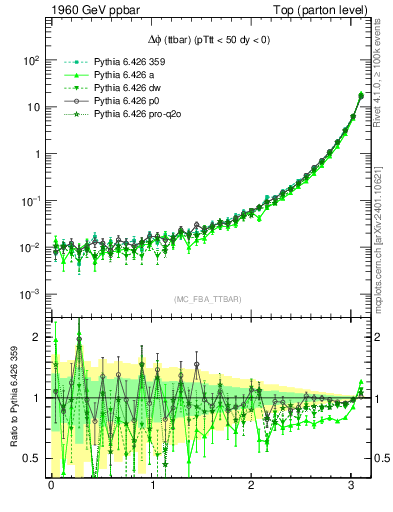 Plot of dphittbar in 1960 GeV ppbar collisions
