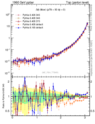 Plot of dphittbar in 1960 GeV ppbar collisions