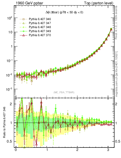 Plot of dphittbar in 1960 GeV ppbar collisions