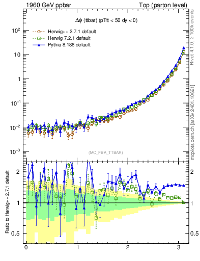 Plot of dphittbar in 1960 GeV ppbar collisions