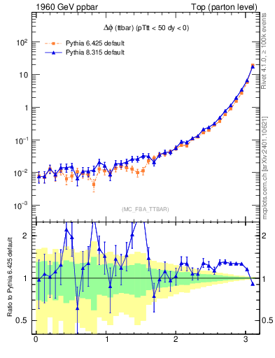 Plot of dphittbar in 1960 GeV ppbar collisions