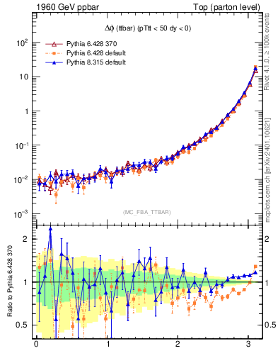 Plot of dphittbar in 1960 GeV ppbar collisions