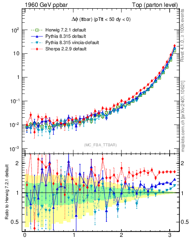 Plot of dphittbar in 1960 GeV ppbar collisions