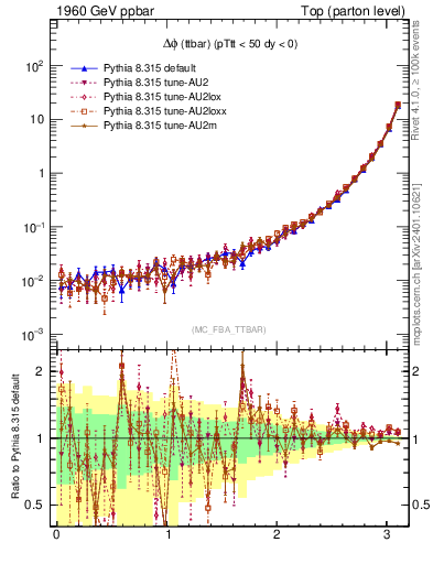 Plot of dphittbar in 1960 GeV ppbar collisions