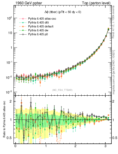 Plot of dphittbar in 1960 GeV ppbar collisions