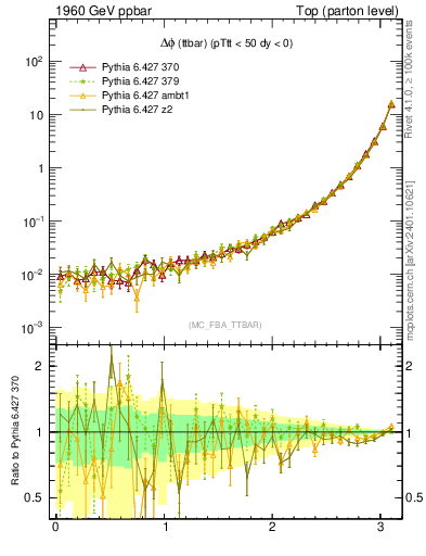 Plot of dphittbar in 1960 GeV ppbar collisions