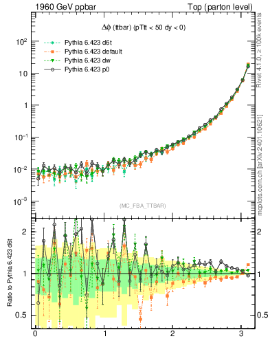 Plot of dphittbar in 1960 GeV ppbar collisions