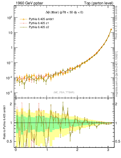 Plot of dphittbar in 1960 GeV ppbar collisions