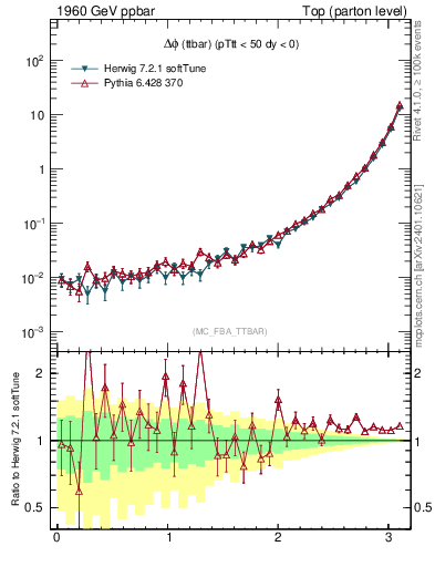 Plot of dphittbar in 1960 GeV ppbar collisions