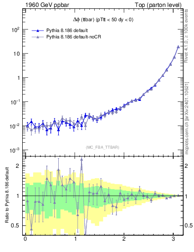 Plot of dphittbar in 1960 GeV ppbar collisions