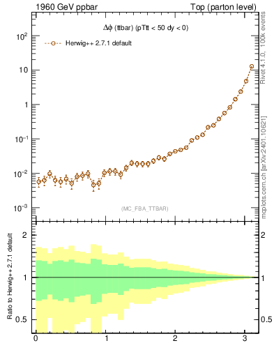 Plot of dphittbar in 1960 GeV ppbar collisions