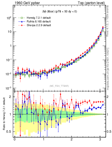 Plot of dphittbar in 1960 GeV ppbar collisions
