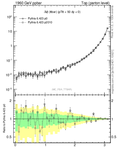 Plot of dphittbar in 1960 GeV ppbar collisions