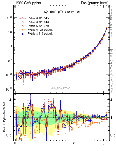 Plot of dphittbar in 1960 GeV ppbar collisions