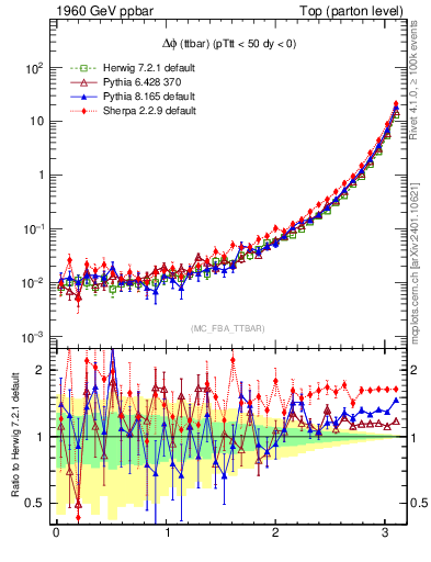 Plot of dphittbar in 1960 GeV ppbar collisions