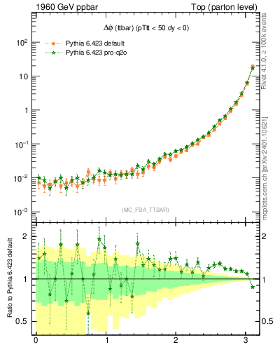Plot of dphittbar in 1960 GeV ppbar collisions