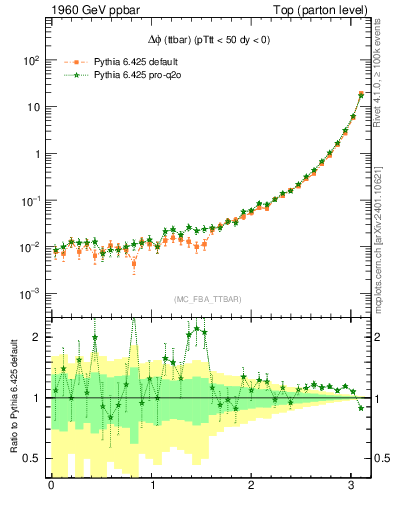 Plot of dphittbar in 1960 GeV ppbar collisions