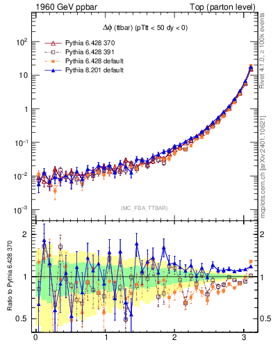 Plot of dphittbar in 1960 GeV ppbar collisions