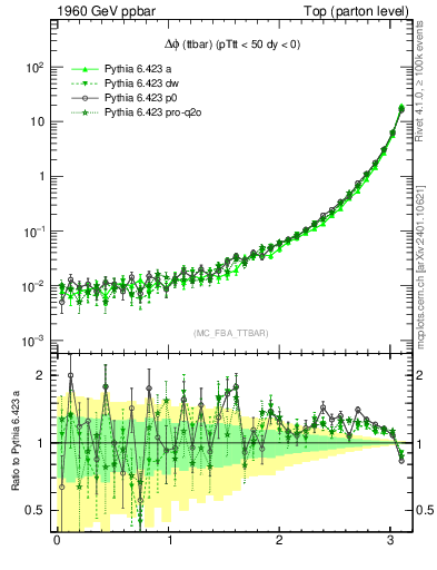 Plot of dphittbar in 1960 GeV ppbar collisions