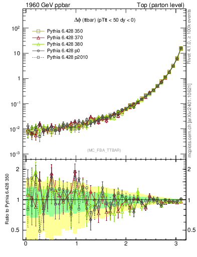 Plot of dphittbar in 1960 GeV ppbar collisions