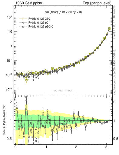 Plot of dphittbar in 1960 GeV ppbar collisions