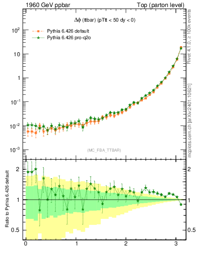 Plot of dphittbar in 1960 GeV ppbar collisions
