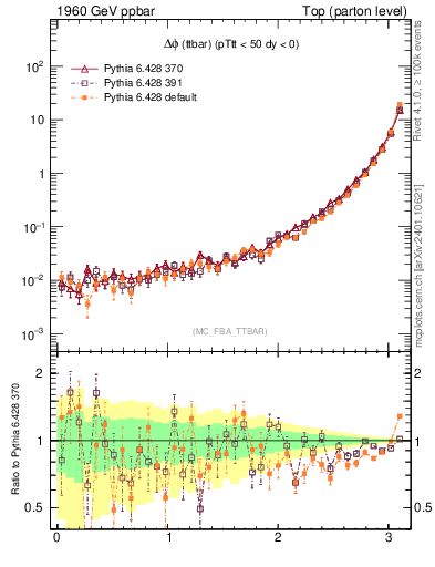 Plot of dphittbar in 1960 GeV ppbar collisions