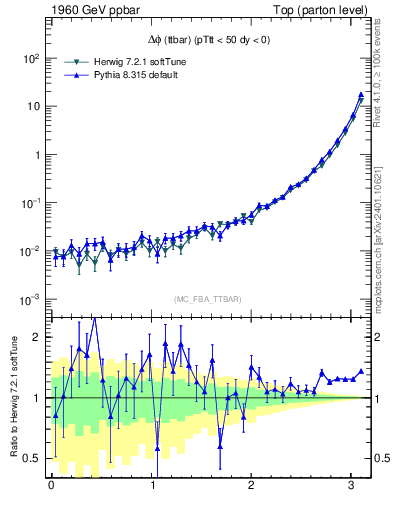 Plot of dphittbar in 1960 GeV ppbar collisions