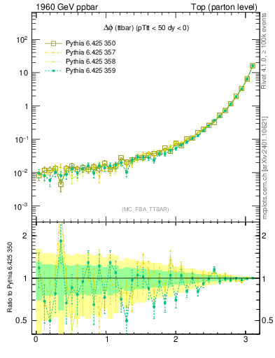 Plot of dphittbar in 1960 GeV ppbar collisions