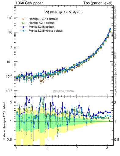 Plot of dphittbar in 1960 GeV ppbar collisions