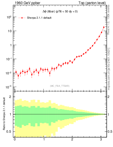 Plot of dphittbar in 1960 GeV ppbar collisions