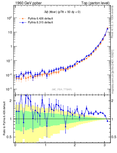 Plot of dphittbar in 1960 GeV ppbar collisions
