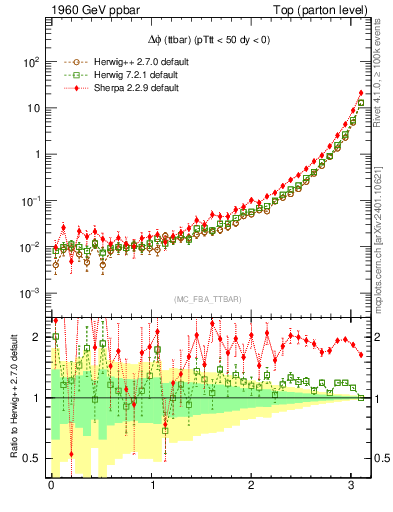 Plot of dphittbar in 1960 GeV ppbar collisions