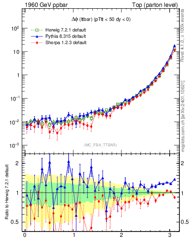 Plot of dphittbar in 1960 GeV ppbar collisions