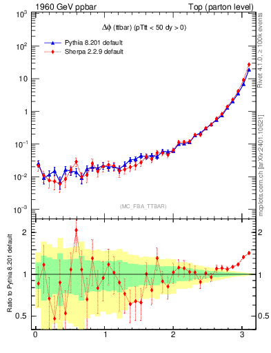 Plot of dphittbar in 1960 GeV ppbar collisions