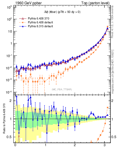 Plot of dphittbar in 1960 GeV ppbar collisions